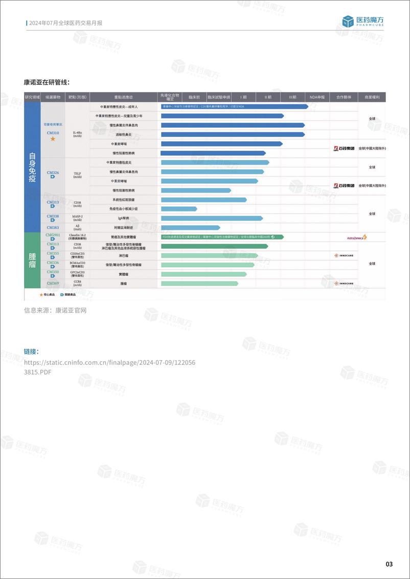 《医药魔方_2024年7月全球医药交易月报》 - 第6页预览图