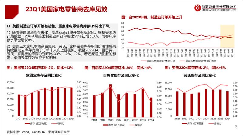 《2023年家电行业海外专题报告（二）：去库见效，黎明将至-20230527-浙商证券-23页》 - 第8页预览图