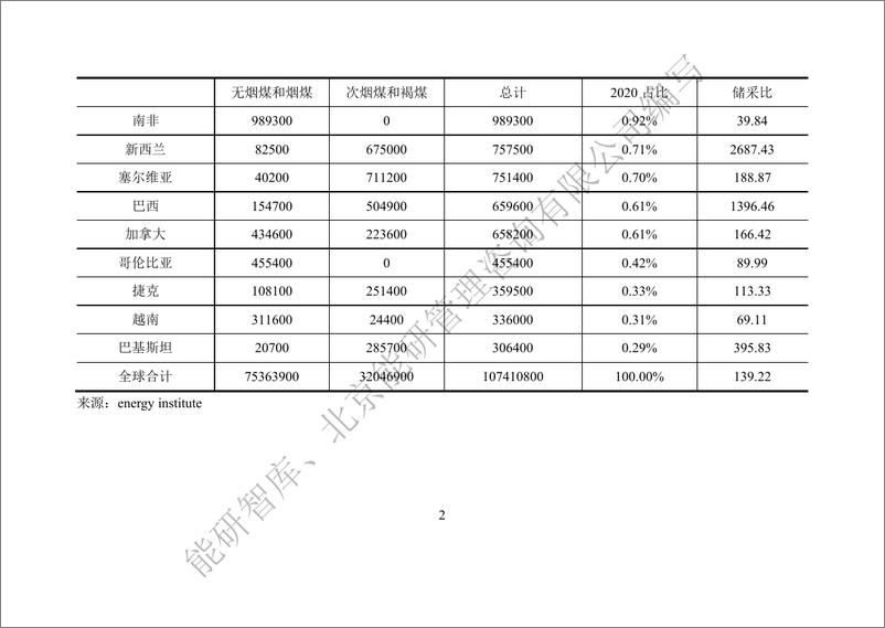 《能源统计手册—全球篇-132页》 - 第8页预览图