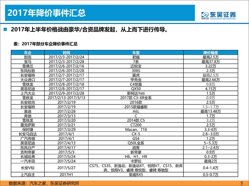 《汽车与零部件行业：2012019年汽车价格战复盘-230314-东吴证券-39页》 - 第6页预览图