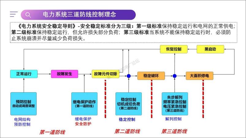 《虚拟电厂与大电网三道防线的关系探讨》 - 第4页预览图