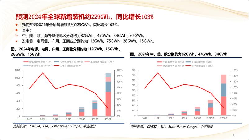 《储能行业8月月报：需求全球爆发，储能空间进一步打开-240818-中信建投-53页》 - 第4页预览图