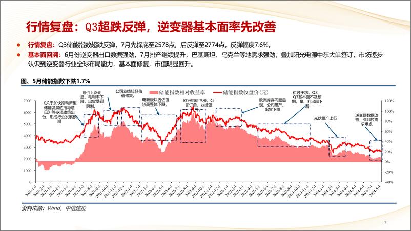 《储能行业8月月报：需求全球爆发，储能空间进一步打开-240818-中信建投-53页》 - 第7页预览图