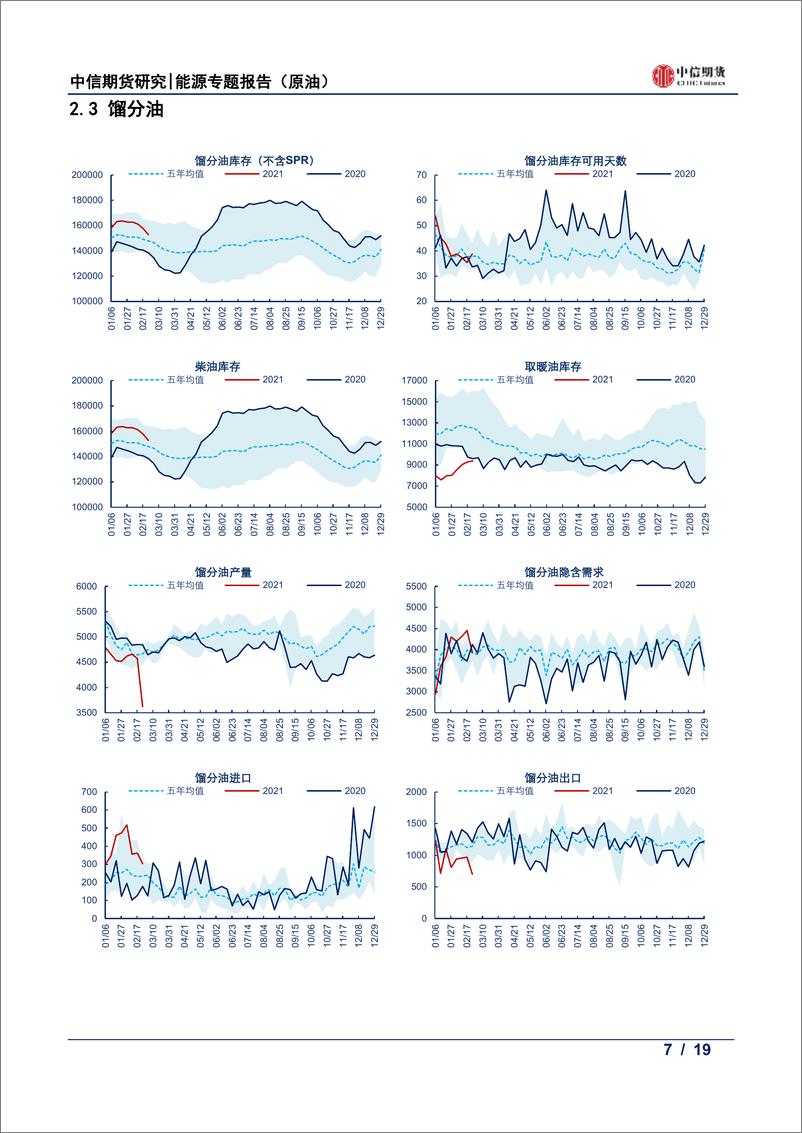 《能源专题报告（原油）：美国油品供需报告-20210226-中信期货-19页》 - 第7页预览图