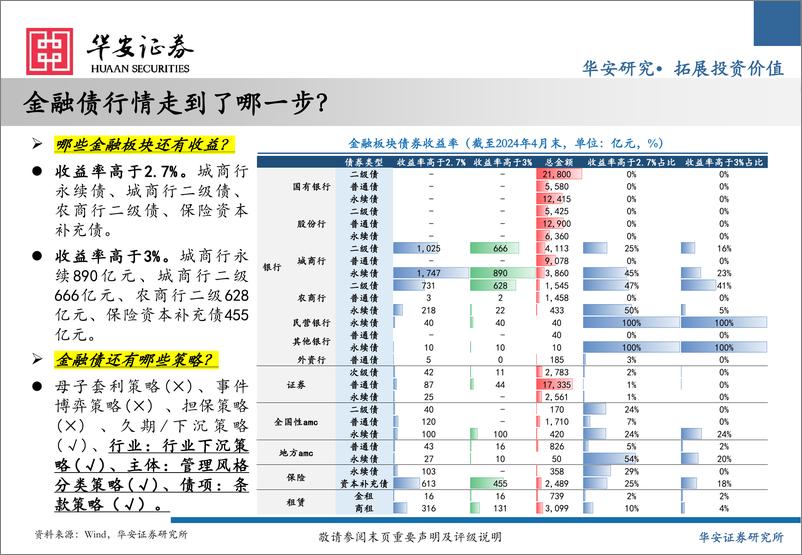 《2024金融债中期投资策略：金融主体布局，行业／条款博弈-240520-华安证券-32页》 - 第5页预览图