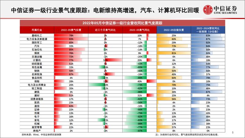 《基本面量化系列：季度前瞻报告，聚焦消费复苏政策红利，关注纺服与汽车产业升级-20220622-中信证券-25页》 - 第7页预览图