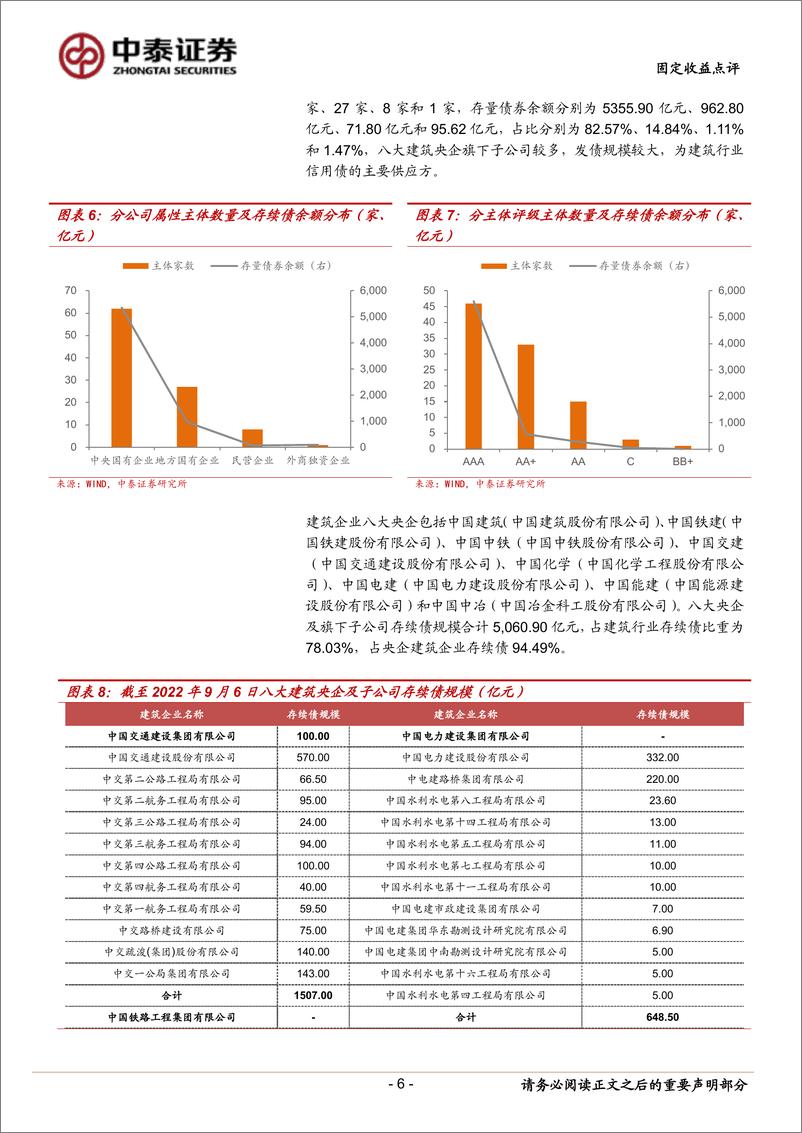 《固定收益点评：建筑企业过得怎么样？-20220922-中泰证券-17页》 - 第7页预览图