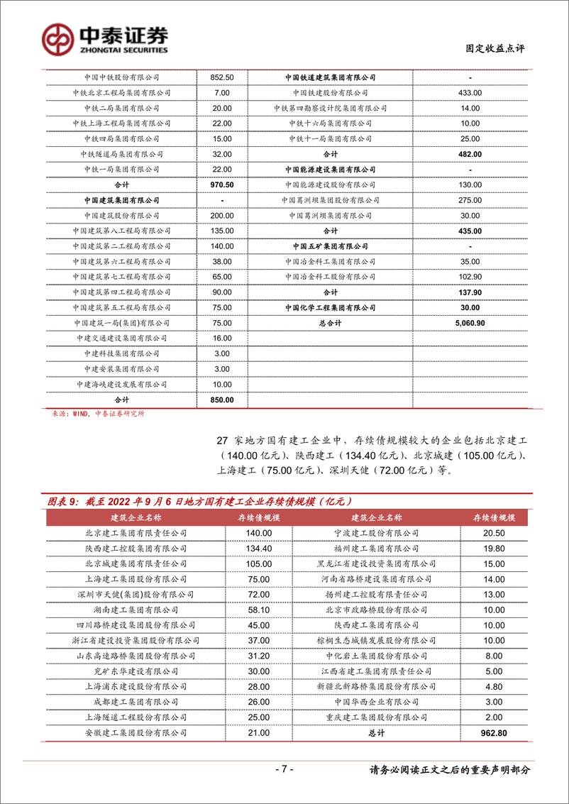 《固定收益点评：建筑企业过得怎么样？-20220922-中泰证券-17页》 - 第8页预览图