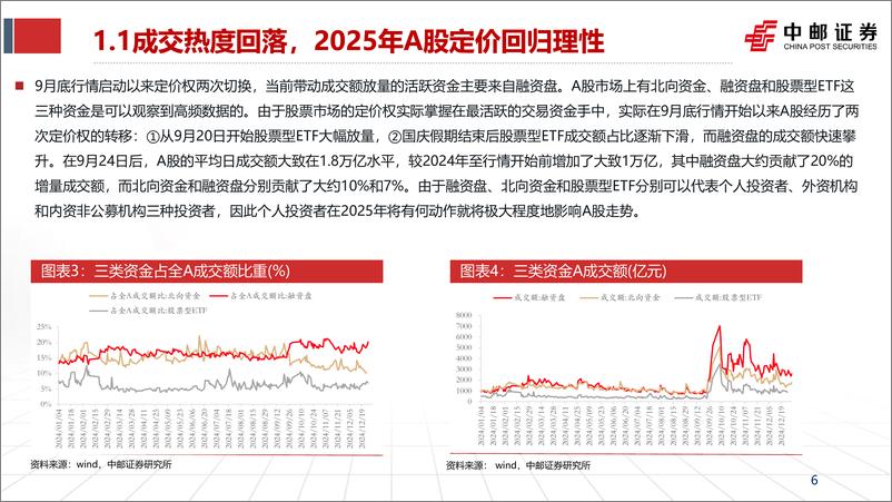 《2025年A股投资策略：钟摆的回荡-250115-中邮证券-65页》 - 第6页预览图