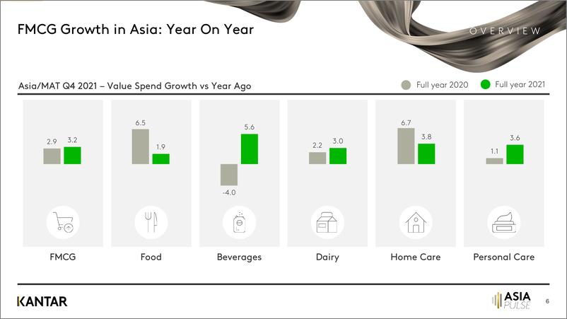 《kantar-亚洲快速消费品市场概览（英）-2022-26页》 - 第7页预览图