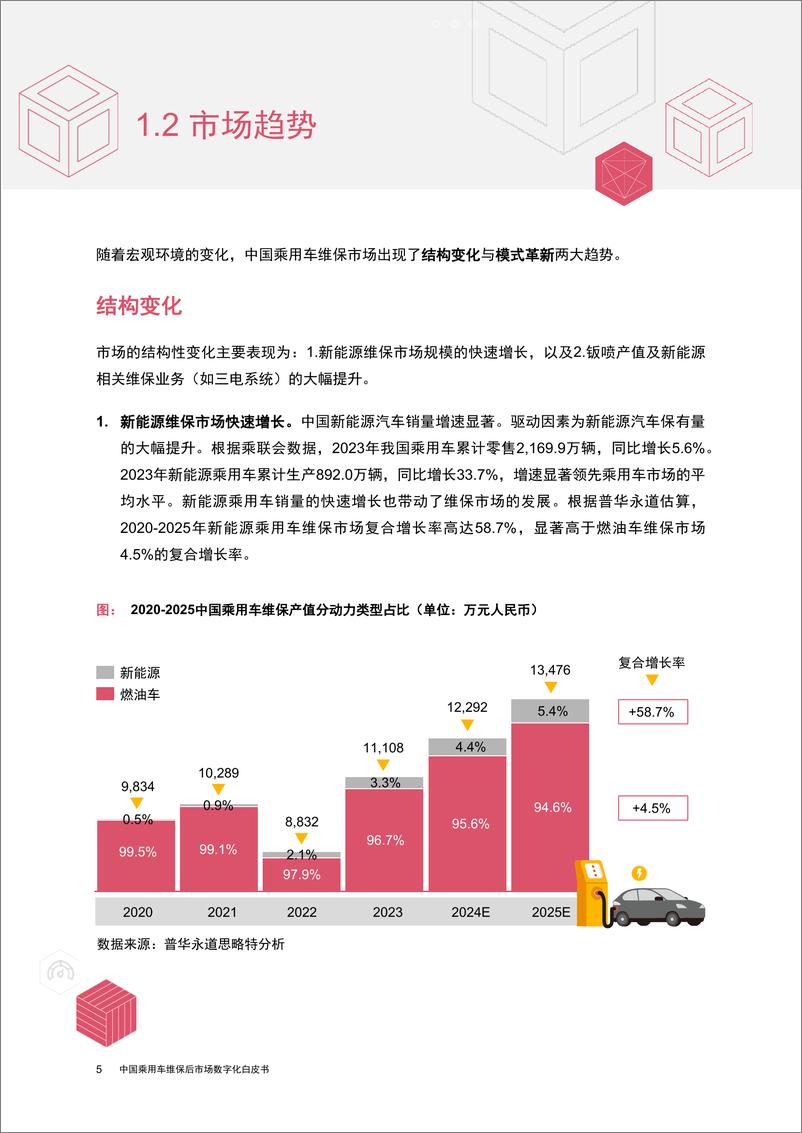 《中国乘用车行业维保后市场数字化白皮书》 - 第6页预览图