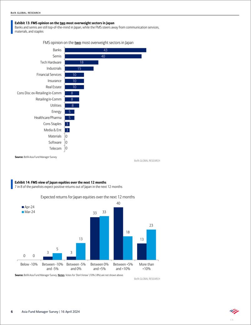 《BofA Global Research-Asia Fund Manager Survey Holding ground against higher infl...》 - 第6页预览图