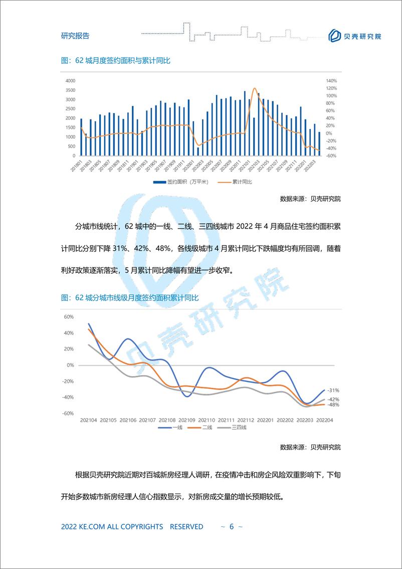 《贝壳研究院2022年4月市场报告-8页》 - 第7页预览图