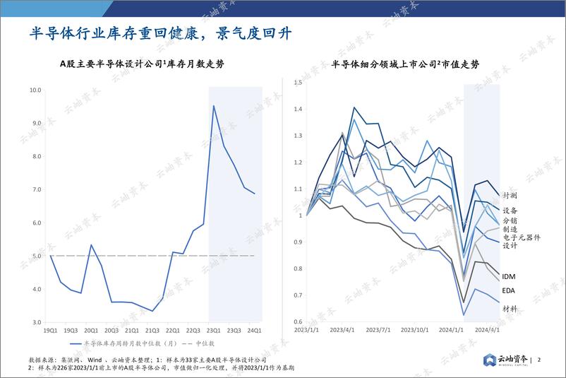 《云岫资本：2024中国半导体投资深度分析与展望报告》 - 第2页预览图