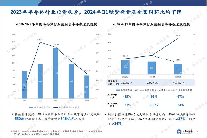 《云岫资本：2024中国半导体投资深度分析与展望报告》 - 第3页预览图