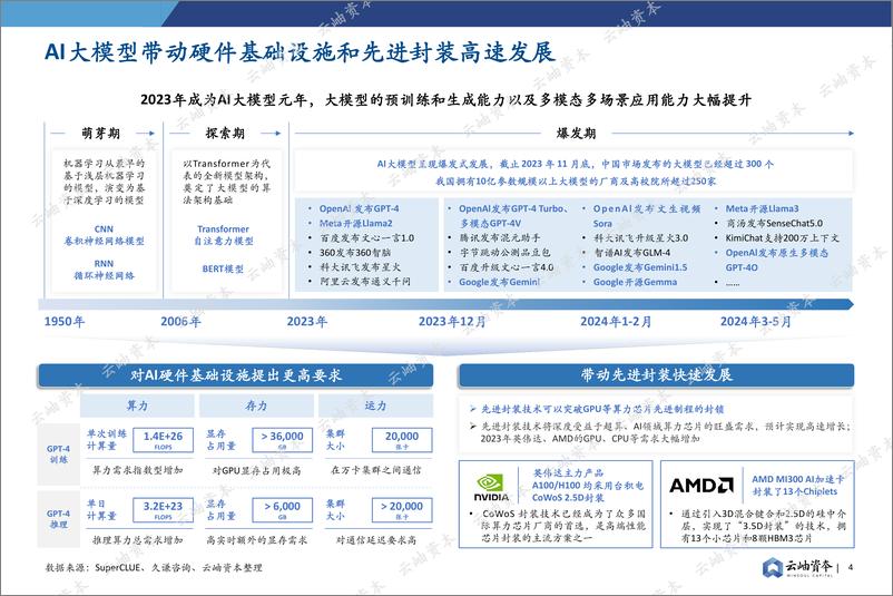 《云岫资本：2024中国半导体投资深度分析与展望报告》 - 第4页预览图