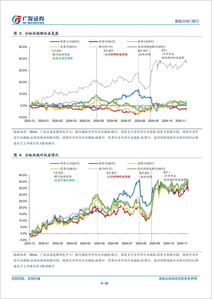 《银行业投资观察：利率市场和股息资产前景-241215-广发证券-29页》 - 第8页预览图