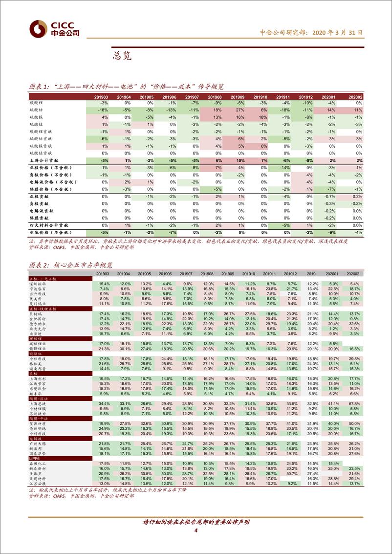 《电力电气设备行业电动车中游产业链2月回顾：疫情影响发酵，需求价格低迷-20200331-中金公司-21页》 - 第5页预览图