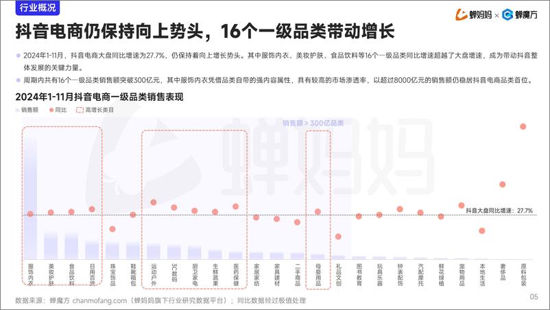 《2024年抖音电商行业年度增长报告-250108-蝉妈妈%26蝉魔方-27页》 - 第4页预览图