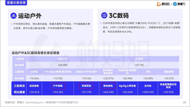 《2024年抖音电商行业年度增长报告-250108-蝉妈妈%26蝉魔方-27页》 - 第7页预览图