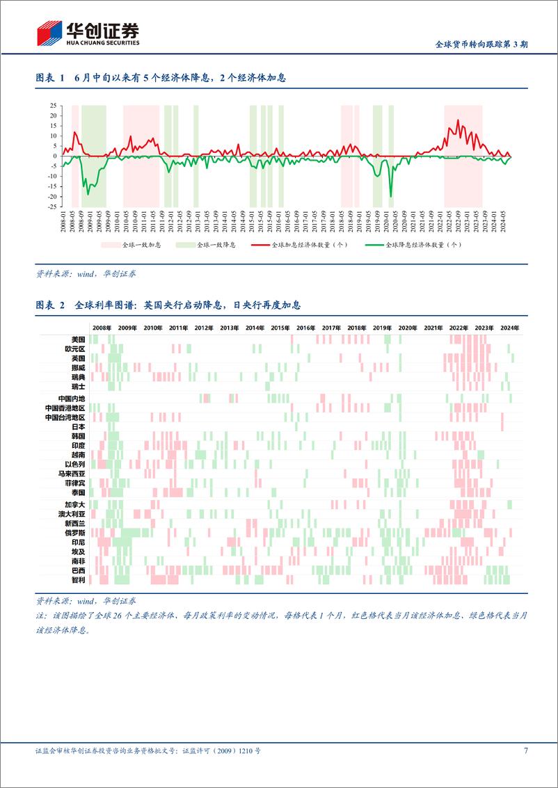 《【宏观专题】全球货币转向跟踪第3期：美联储缩表的流动性冲击开始显现-240804-华创证券-21页》 - 第7页预览图