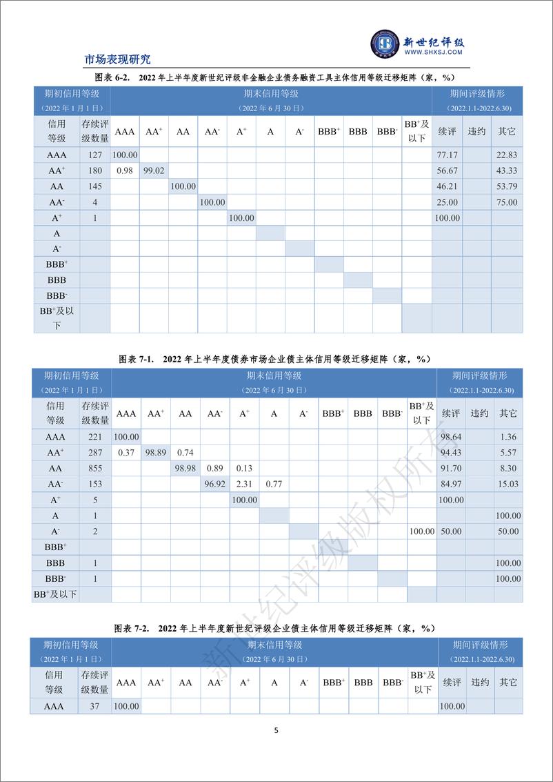 《新世纪评级-2022年上半年度债券市场主体信用等级迁移研究-12页》 - 第5页预览图