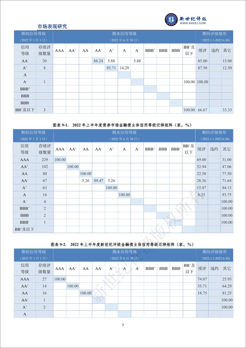 《新世纪评级-2022年上半年度债券市场主体信用等级迁移研究-12页》 - 第7页预览图