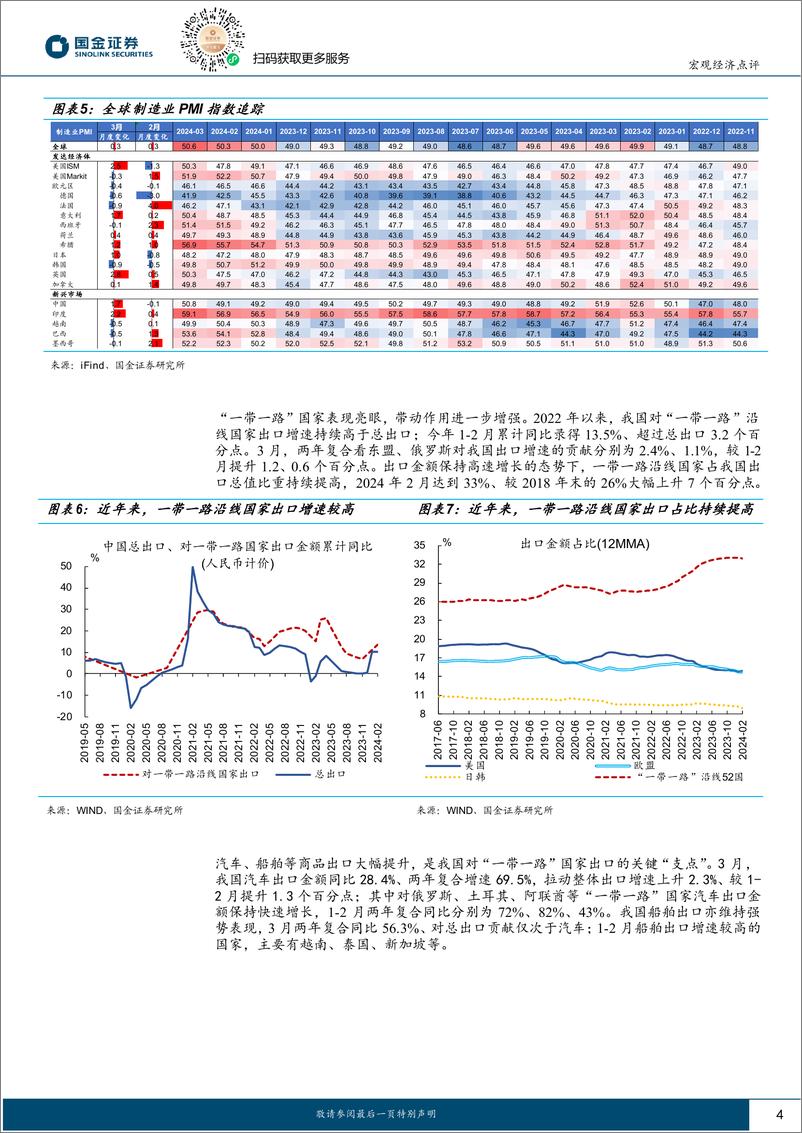 《2024年3月外贸数据点评：“一带一路”贡献增强-240413-国金证券-10页》 - 第4页预览图