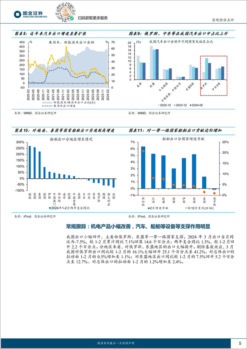 《2024年3月外贸数据点评：“一带一路”贡献增强-240413-国金证券-10页》 - 第5页预览图