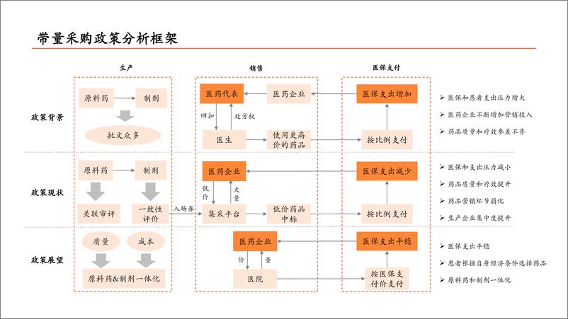 《医疗健康行业：带量采购政策全景分析-20191216-平安证券-33页》 - 第4页预览图