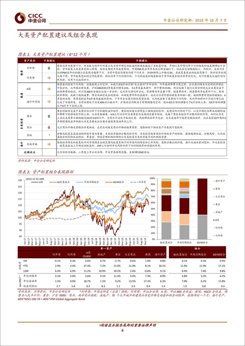 《大类资产配置月报（2019年10月）：以静制动-20191007-中金公司-20191007-中金公司-24页》 - 第7页预览图