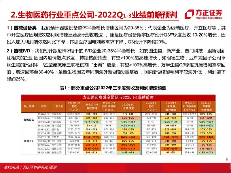 《医药行业：IVD生化试剂集采政策趋温和拉动生物医药板块修复估值，普涨后精选性价比绩优标的》 - 第5页预览图