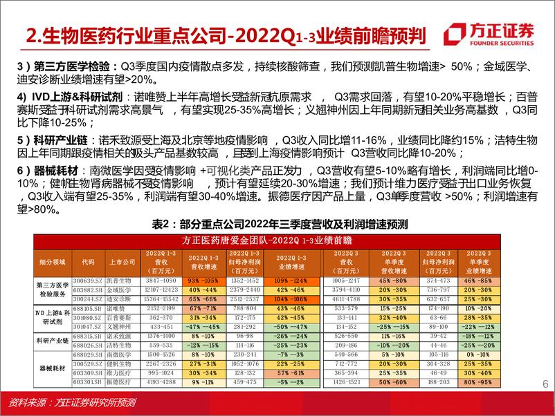 《医药行业：IVD生化试剂集采政策趋温和拉动生物医药板块修复估值，普涨后精选性价比绩优标的》 - 第6页预览图