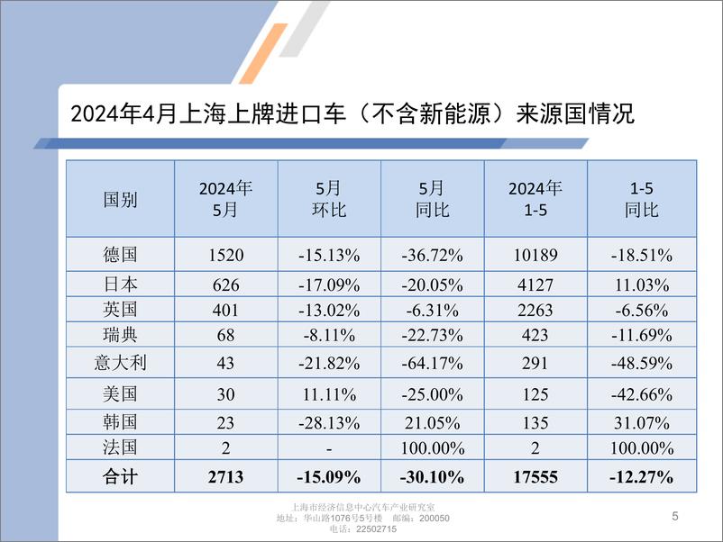 《乘联会：2024年5月份上海汽车市场分析报告》 - 第5页预览图