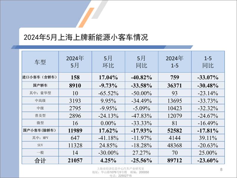 《乘联会：2024年5月份上海汽车市场分析报告》 - 第8页预览图