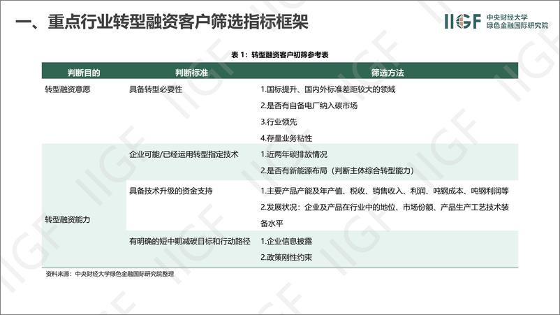 《四、转型客户筛选与工具创新-6页》 - 第4页预览图