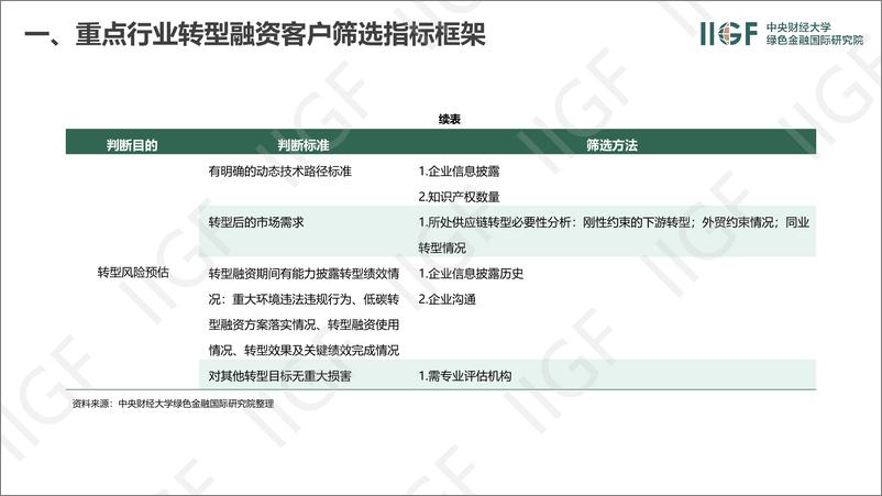 《四、转型客户筛选与工具创新-6页》 - 第5页预览图