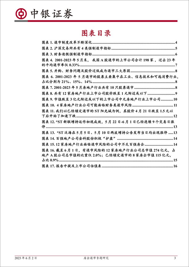 《房地产行业房企退市专题研究：十余家房企面临“1元退市”风险，对行业整体影响有限-20230602-中银国际-19页》 - 第4页预览图