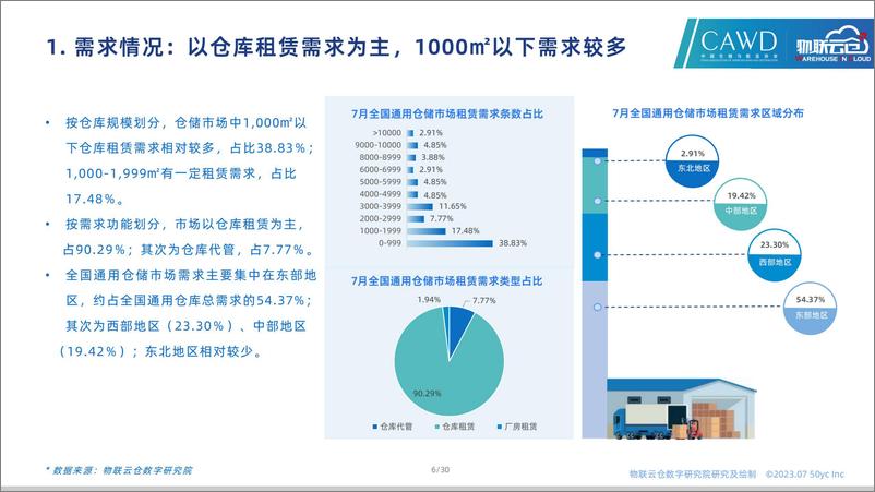 《物联云仓-2023年7月全国通用仓储市场报告》 - 第6页预览图