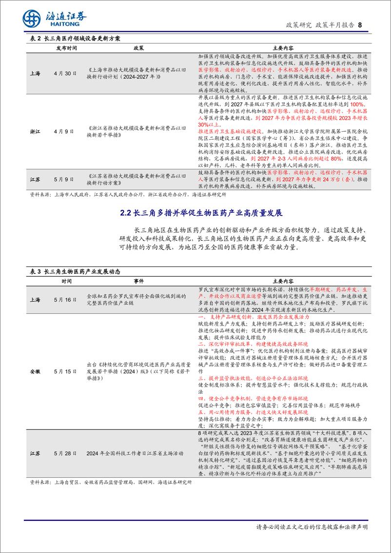 《长三角经济新观察(五月下)：经济稳中有进，医疗设备更新与楼市松绑并行-240531-海通证券-16页》 - 第8页预览图