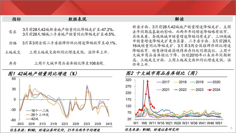 《实体经济图谱2024年第12期：汽车开工高企-240330-财通证券-23页》 - 第4页预览图