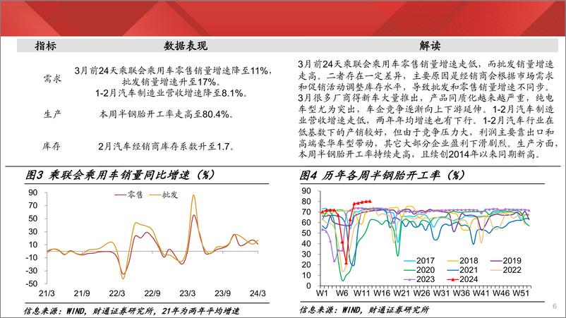 《实体经济图谱2024年第12期：汽车开工高企-240330-财通证券-23页》 - 第5页预览图