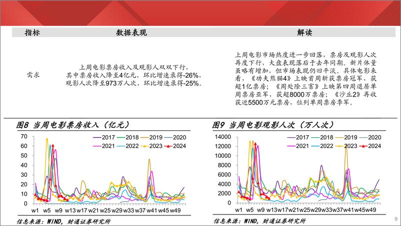 《实体经济图谱2024年第12期：汽车开工高企-240330-财通证券-23页》 - 第8页预览图