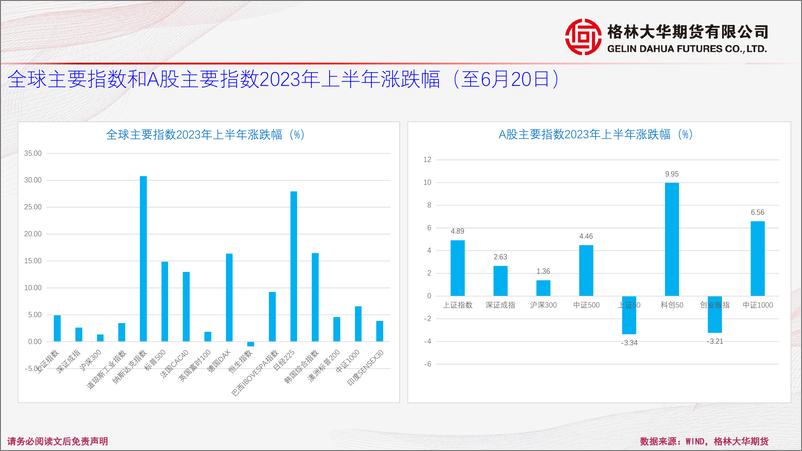 《百花齐放的主升浪有望在三季度到来-20230620-格林大华期货-75页》 - 第5页预览图