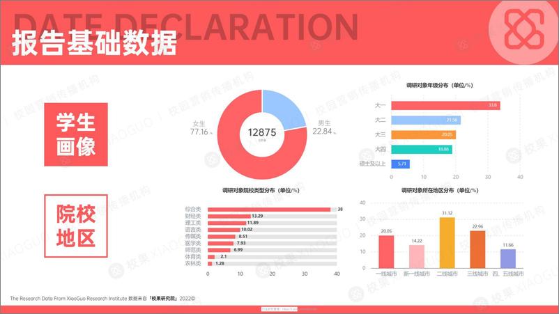 《2022化妆品：大学生春季美妆护肤洞察报告》 - 第4页预览图