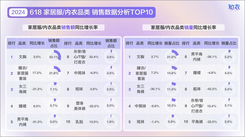 《2024年天猫618家居服_内衣整体销售复盘》 - 第4页预览图