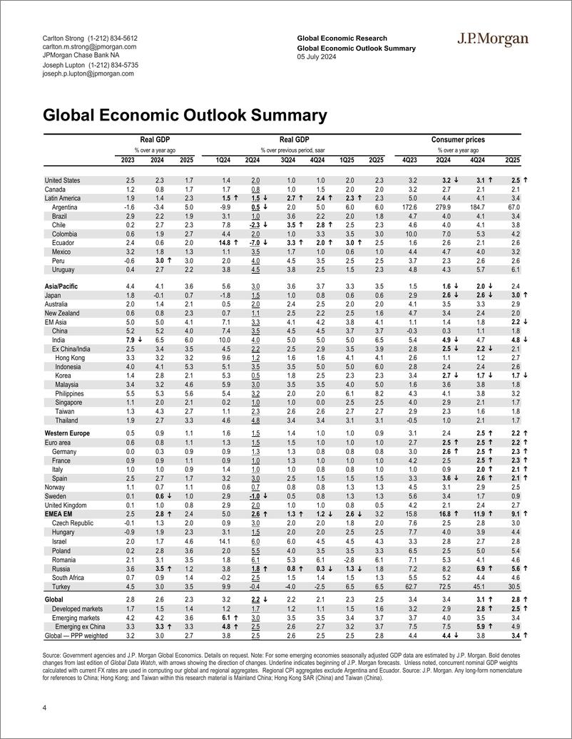 《JPMorgan Econ  FI-Global Data Watch Goldilocks and the three bears-109059576》 - 第4页预览图