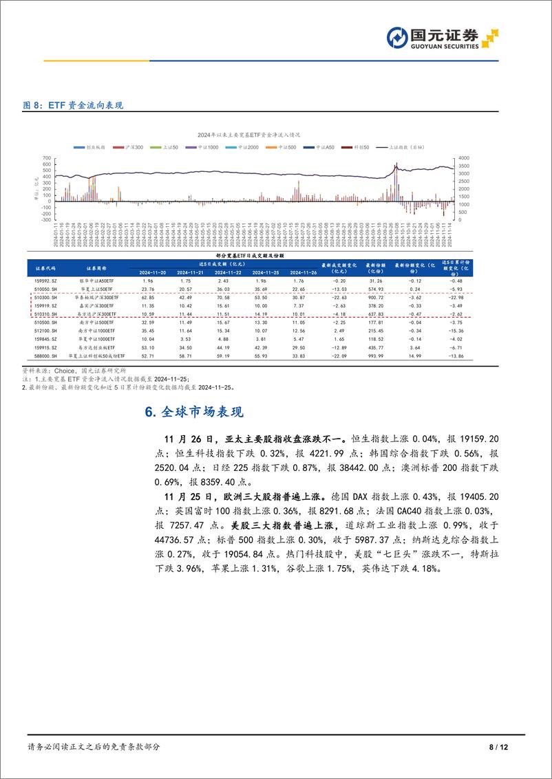 《每日复盘：2024年11月26日三大指数震荡调整，创指收跌超1%25-241126-国元证券-12页》 - 第8页预览图