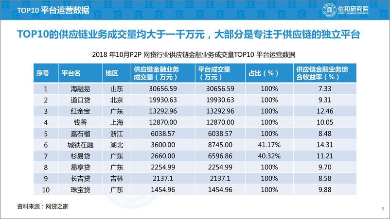 《2019年P2P+供应链金融商业模式研究-信和研究院-2019.1-45页》 - 第6页预览图