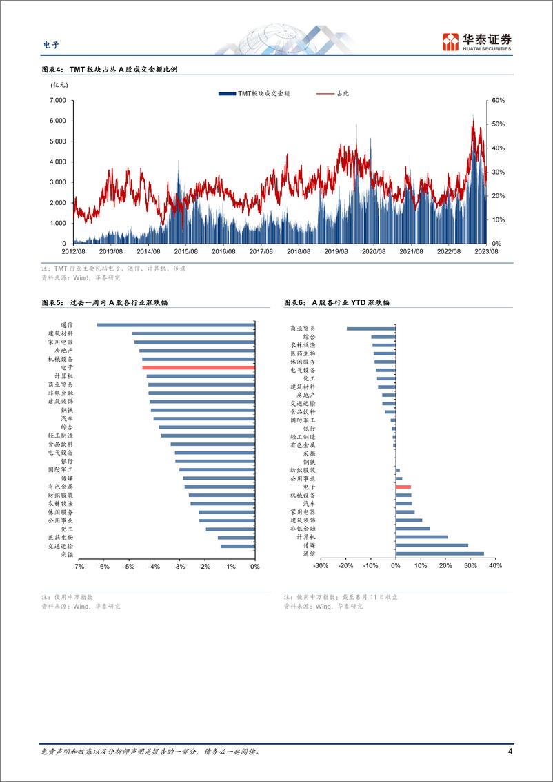 《电子行业： 关注美国对外投资限制令影响-20230813-华泰证券-45页》 - 第5页预览图